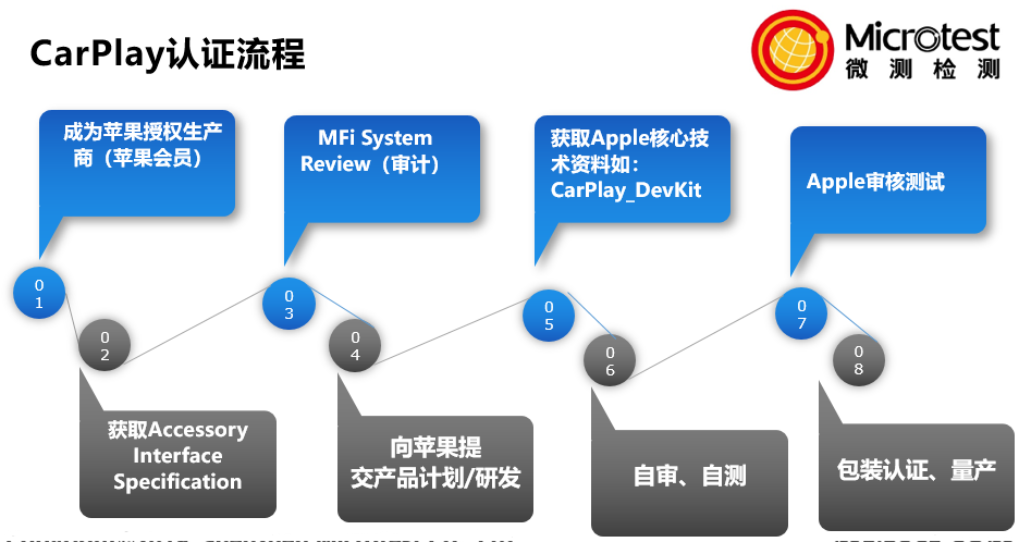 有線Carplay認(rèn)證流程-全方位-微測(cè)檢測(cè)