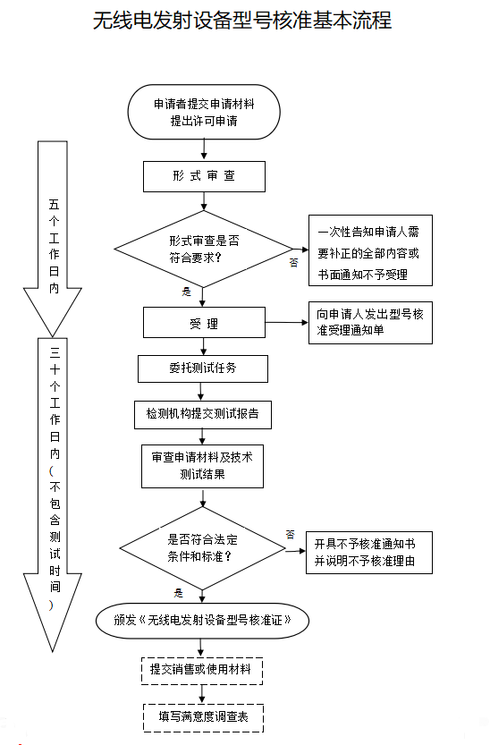 藍(lán)牙產(chǎn)品SRRC認(rèn)證-藍(lán)牙產(chǎn)品型號(hào)核準(zhǔn)-微測檢測