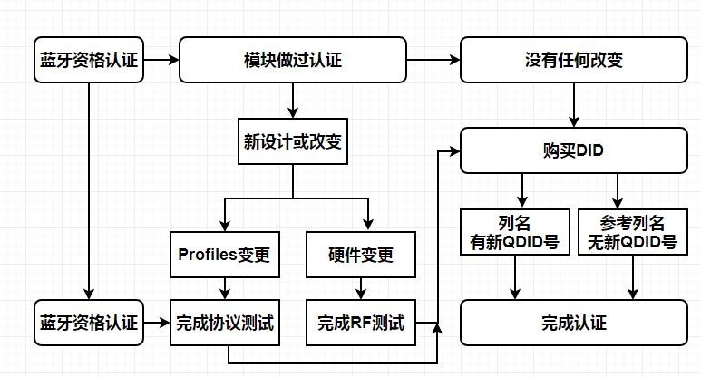 智能手環(huán)BQB認(rèn)證-BQB認(rèn)證流程-微測(cè)檢測(cè)