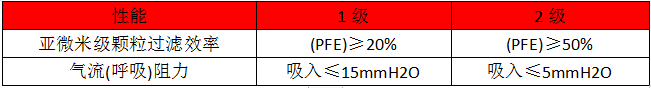 防護(hù)口罩新標(biāo)準(zhǔn)-美國ASTM F 3502-微測檢測